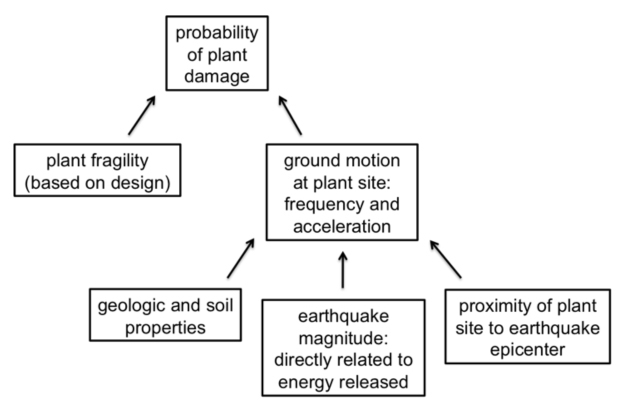 Seismic risk flowchart